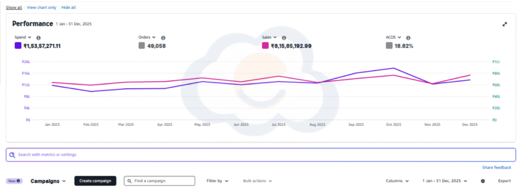 How an Automotive Brand Scaled to ₹15.34+ Crore on Amazon? 3 How an Automotive Brand Scaled to ₹15.34+ Crore on Amazon?