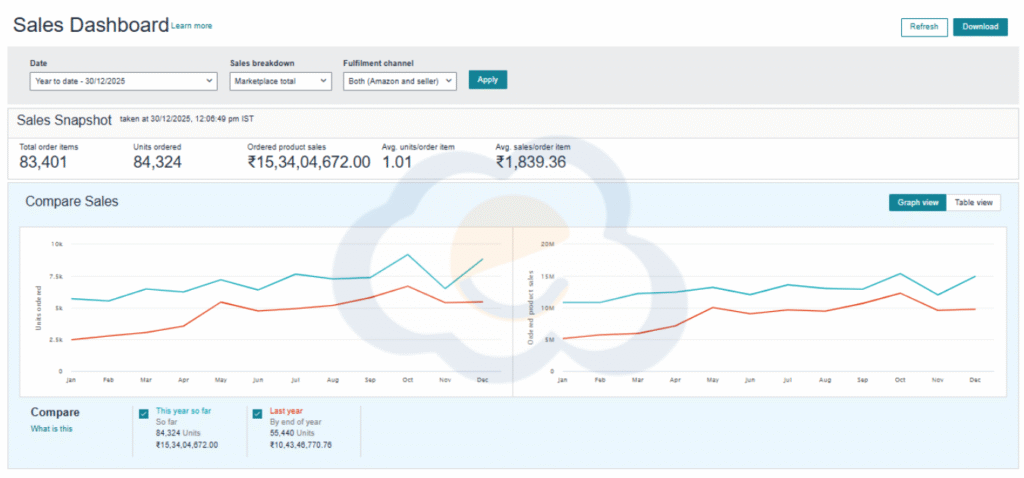 How an Automotive Brand Scaled to ₹15.34+ Crore on Amazon? 2 How an Automotive Brand Scaled to ₹15.34+ Crore on Amazon?